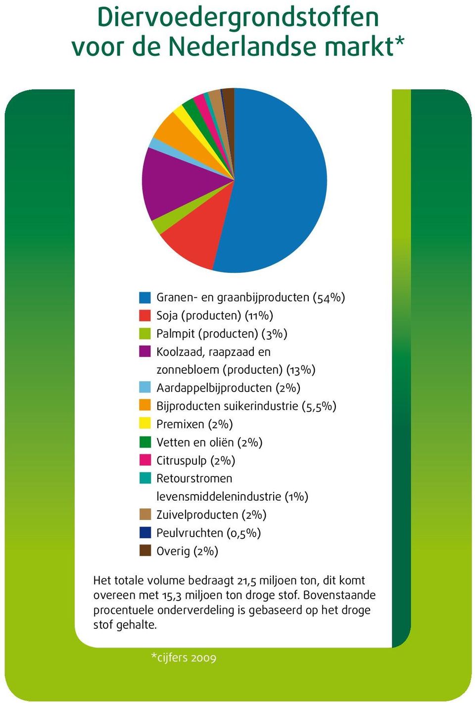 Citruspulp (2%) Retourstromen levensmiddelenindustrie (1%) Zuivelproducten (2%) Peulvruchten (0,5%) Overig (2%) Het totale volume bedraagt 21,5