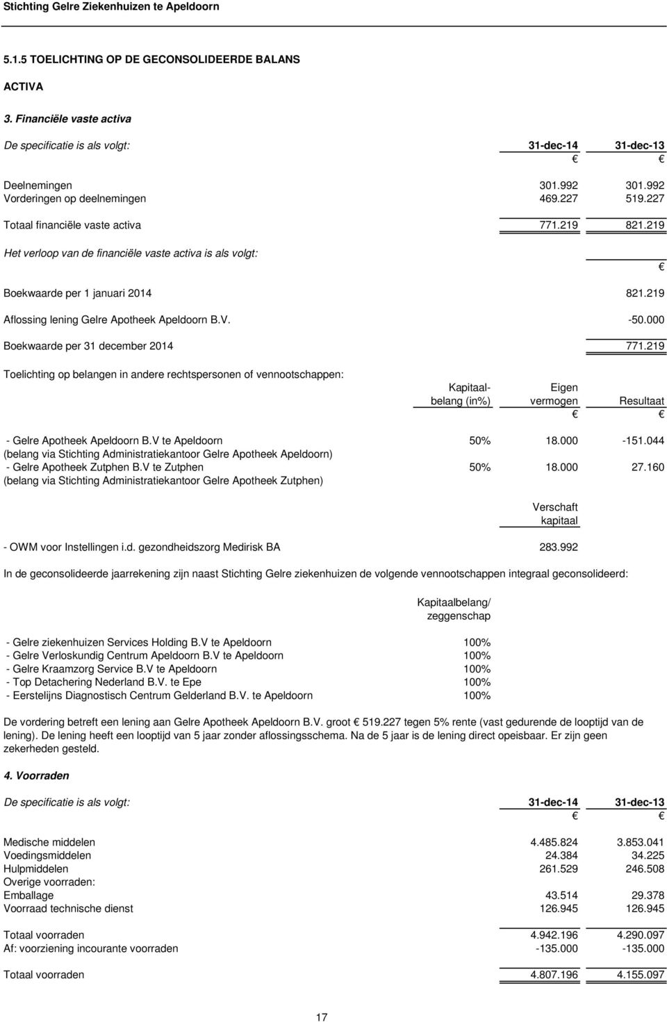 000 Boekwaarde per 31 december 2014 771.219 Toelichting op belangen in andere rechtspersonen of vennootschappen: Kapitaal- Eigen belang (in%) vermogen Resultaat - Gelre Apotheek Apeldoorn B.