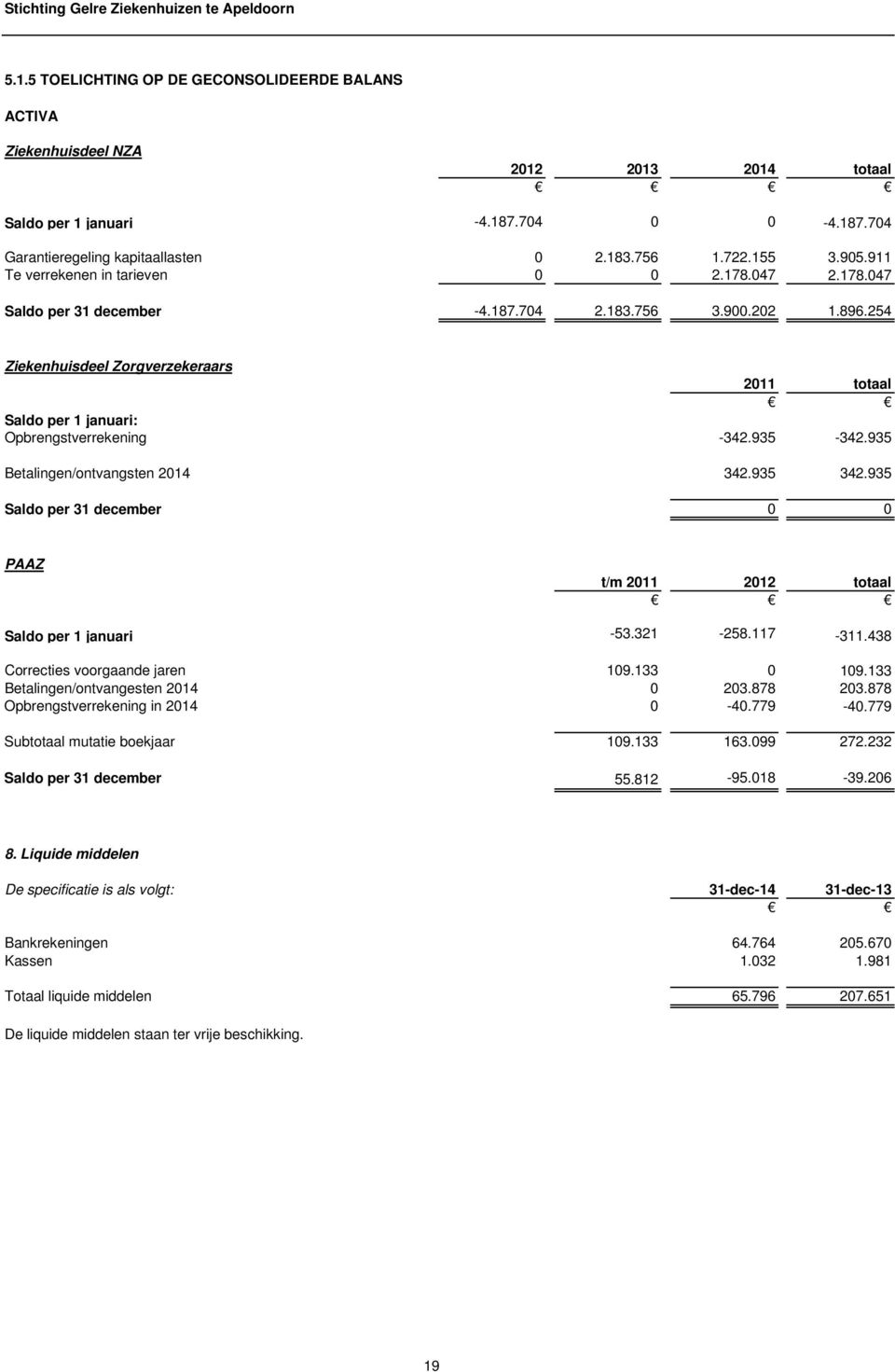 254 Ziekenhuisdeel Zorgverzekeraars 2011 totaal Saldo per 1 januari: Opbrengstverrekening -342.935-342.935 Betalingen/ontvangsten 2014 342.935 342.