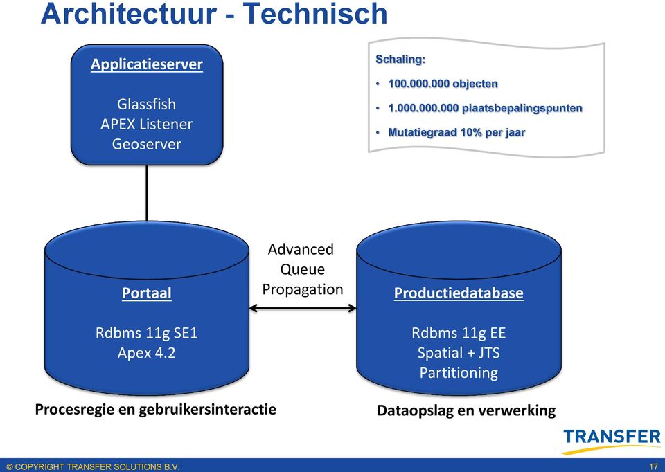 000 objecten 1.000.000.000 plaatsbepalingspunten Mutatiegraad 10% per jaar Portaal Rdbms 11g SE1 Apex 4.