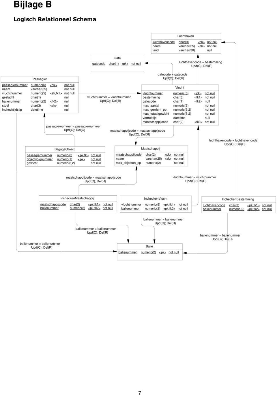 Passagier numeric(6) varchar(35) numeric(5) char(1) numeric(2) char(3) datetime passagiernummer objectvolgnummer gewicht <ak,fk1> <fk2> <ak> passagiernummer = passagiernummer Upd(C); Del(C)