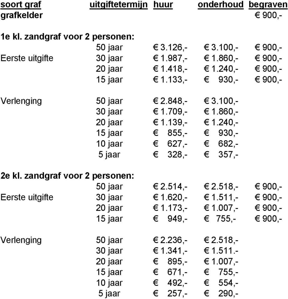 240,- 15 jaar 855,- 930,- 10 jaar 627,- 682,- 5 jaar 328,- 357,- 2e kl. zandgraf voor 2 personen: 50 jaar 2.514,- 2.518,- 900,- Eerste uitgifte 30 jaar 1.620,- 1.