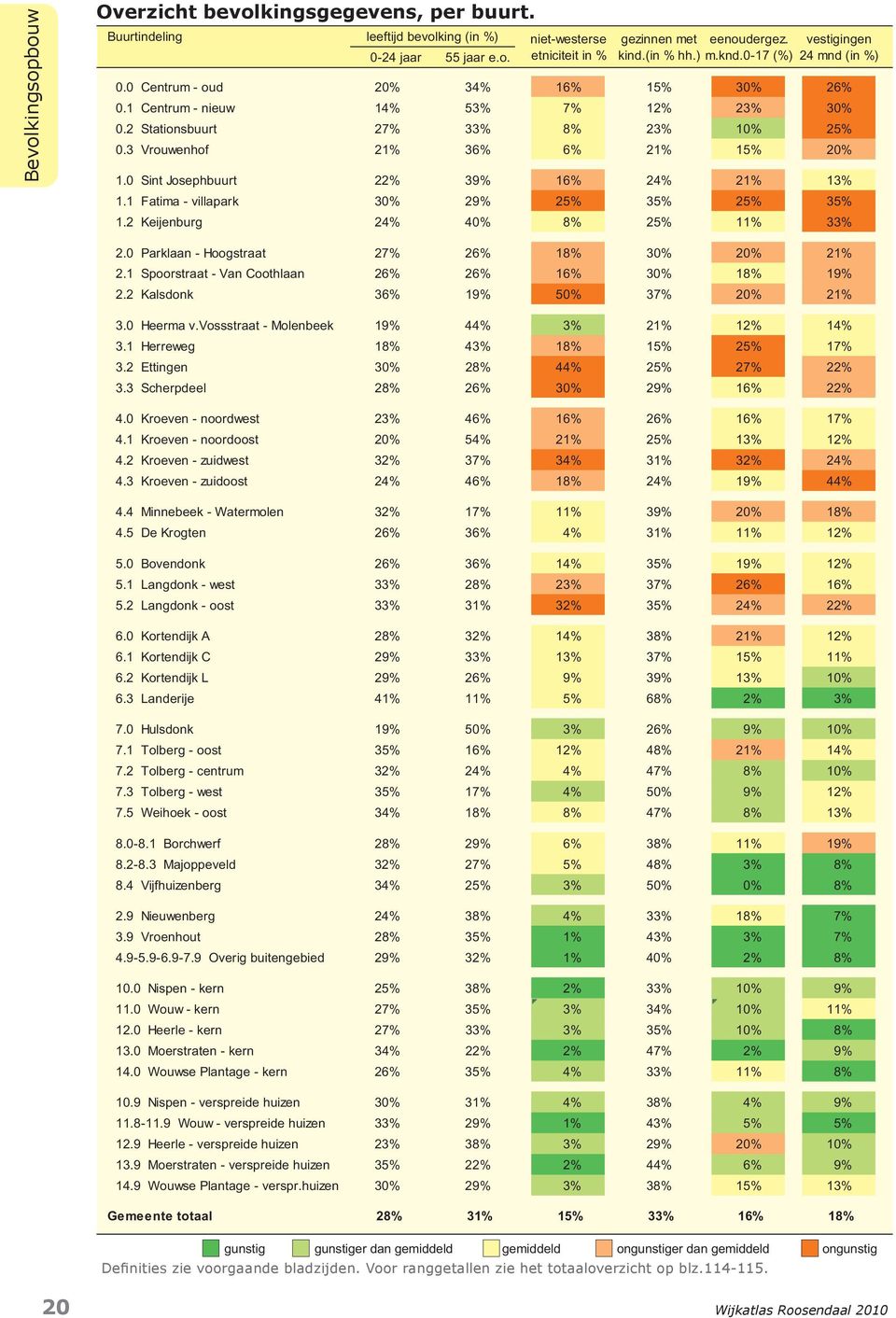 1 Fatima - villapark 30% 29% 25% 35% 25% 35% 1.2 Keijenburg 24% 40% 8% 25% 11% 33% 2.0 Parklaan - Hoogstraat 27% 26% 18% 30% 20% 21% 2.1 Spoorstraat - Van Coothlaan 26% 26% 16% 30% 18% 19% 2.