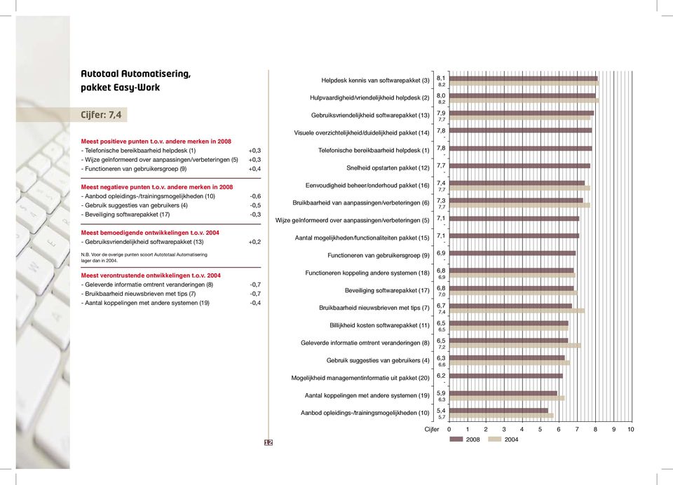 andere merken in 2008 Telefonische bereikbaarheid helpdesk (1) +0,3 Wijze geïnformeerd over aanpassingen/verbeteringen (5) +0,3 Functioneren van gebruikersgroep (9) +0,4 Meest negatieve  andere