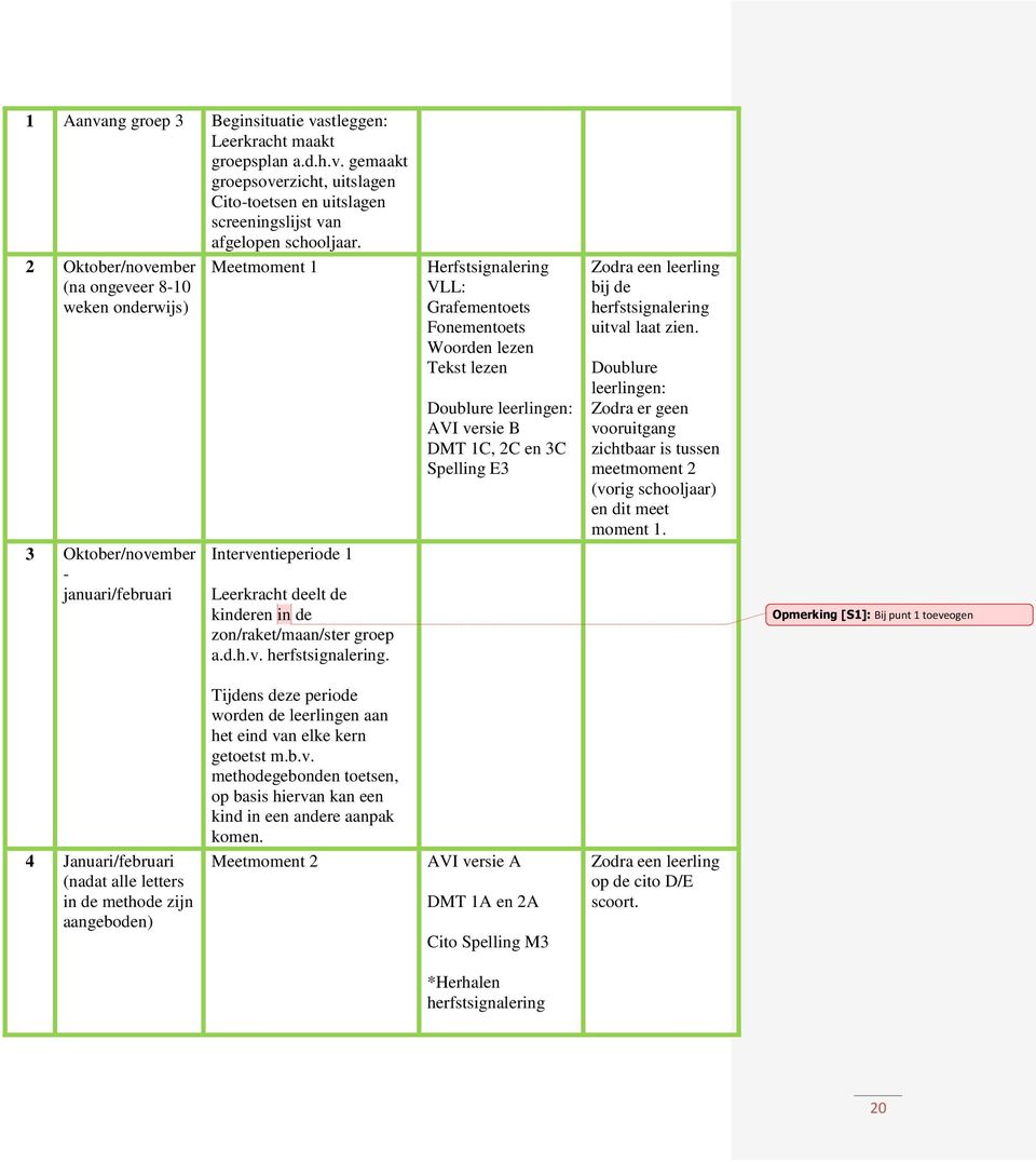 Herfstsignalering VLL: Grafementoets Fonementoets Woorden lezen Tekst lezen Doublure leerlingen: AVI versie B DMT 1C, 2C en 3C Spelling E3 Zodra een leerling bij de herfstsignalering uitval laat zien.