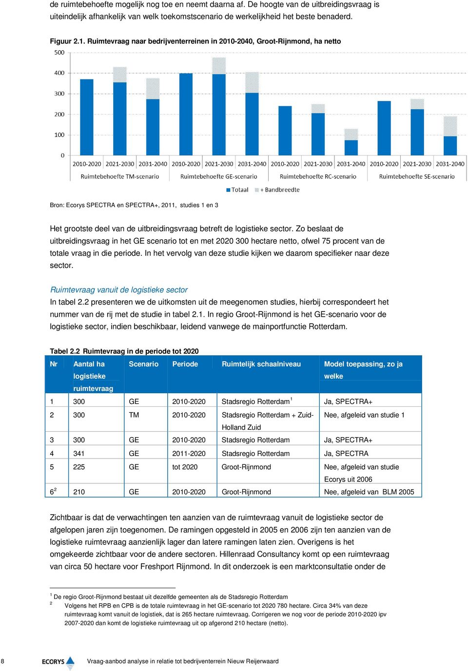 sector. Zo beslaat de uitbreidingsvraag in het GE scenario tot en met 2020 300 hectare netto, ofwel 75 procent van de totale vraag in die periode.