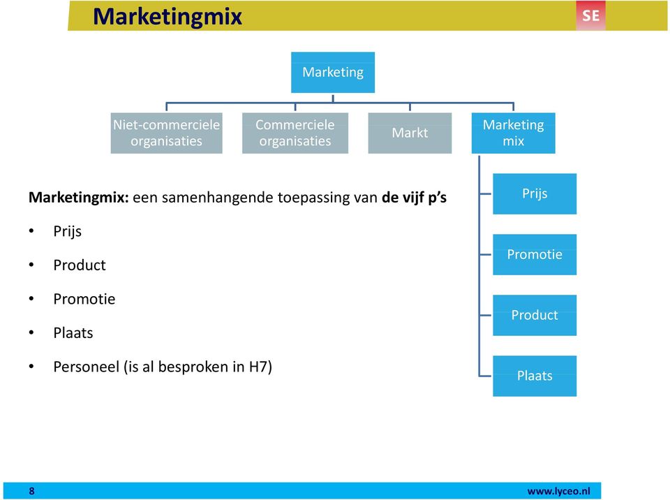 samenhangende toepassing van de vijf p s Prijs Product Promotie