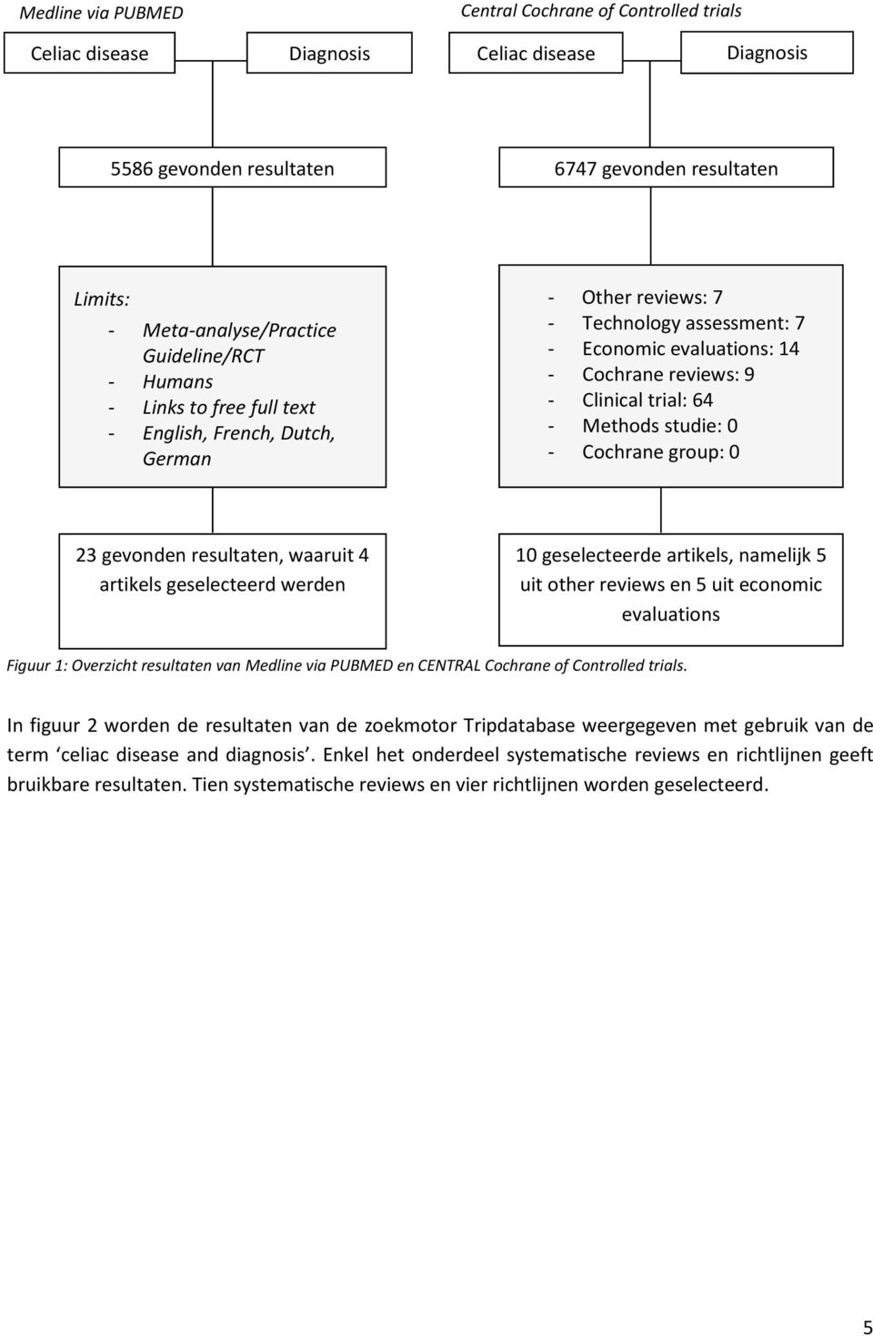 Methods studie: 0 - Cochrane group: 0 23 gevonden resultaten, waaruit 4 artikels geselecteerd werden 10 geselecteerde artikels, namelijk 5 uit other reviews en 5 uit economic evaluations Figuur 1: