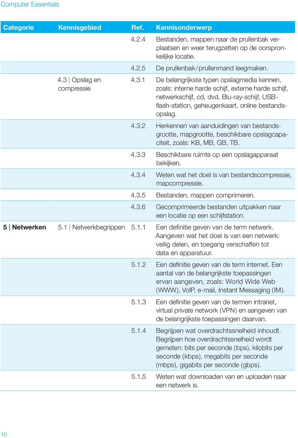 1 De belangrijkste typen opslagmedia kennen, zoals: interne harde schijf, externe harde schijf, netwerkschijf, cd, dvd, Blu-ray-schijf, USBflash-station, geheugenkaart, online bestandsopslag. 4.3.