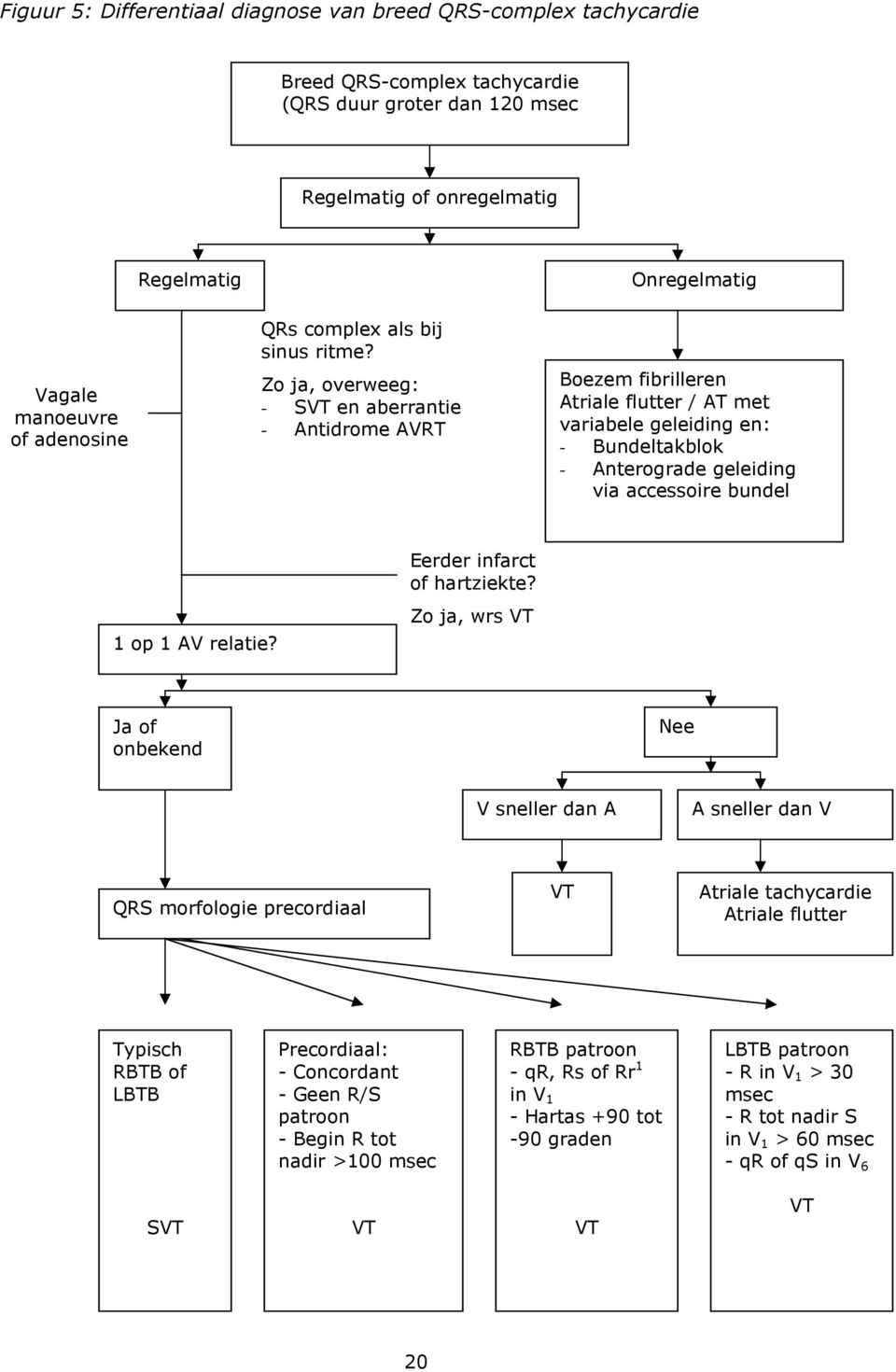 Zo ja, overweeg: - SVT en aberrantie - Antidrome AVRT oezem fibrilleren Atriale flutter / AT met variabele geleiding en: - undeltakblok - Anterograde geleiding via accessoire bundel 1 op 1 AV relatie?