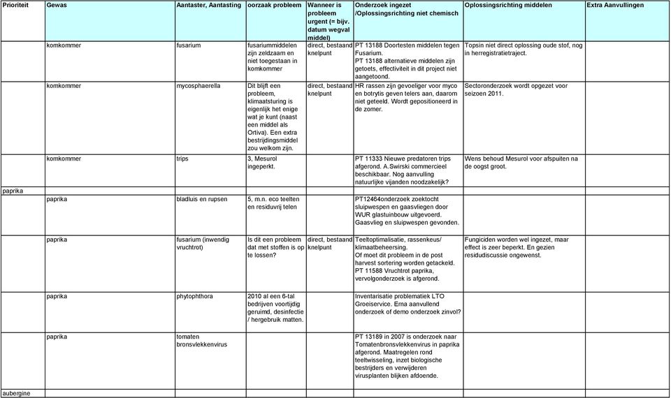 PT 13188 alternatieve middelen zijn getoets, effectiviteit in dit project niet aangetoond. HR rassen zijn gevoeliger voor myco en botrytis geven telers aan, daarom niet geteeld.