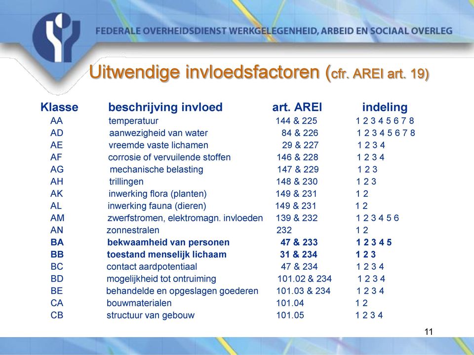 4 AG mechanische belasting 147 & 229 1 2 3 AH trillingen 148 & 230 1 2 3 AK inwerking flora (planten) 149 & 231 1 2 AL inwerking fauna (dieren) 149 & 231 1 2 AM zwerfstromen, elektromagn.