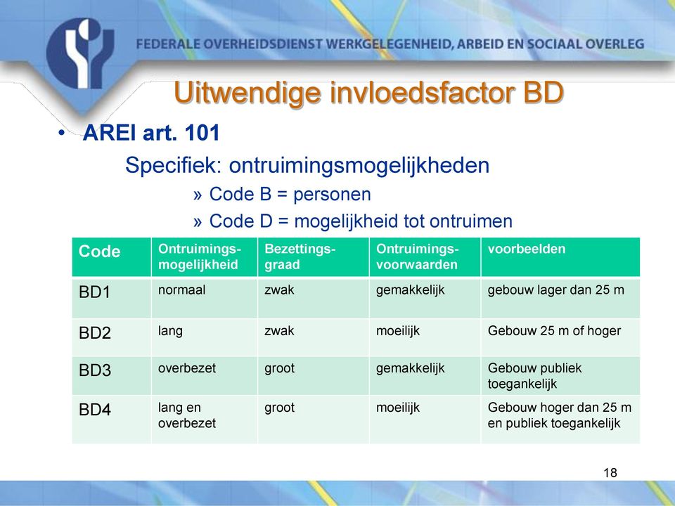 Ontruimingsmogelijkheid Bezettingsgraad Ontruimingsvoorwaarden voorbeelden BD1 normaal zwak gemakkelijk gebouw