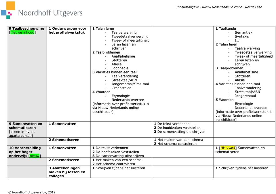 Taalverandering - Streektaal/ABN - Jongerentaal/Sms-taal - Groepstalen 4 Woorden - Etymologie - Nederlands overzee [informatie over profielwerkstuk is via Nieuw Nederlands online beschikbaar] 1