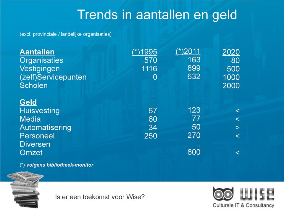 (zelf)servicepunten Scholen (*)1995 570 1116 0 (*)2011 163 899 632 2020 80 500 1000 2000