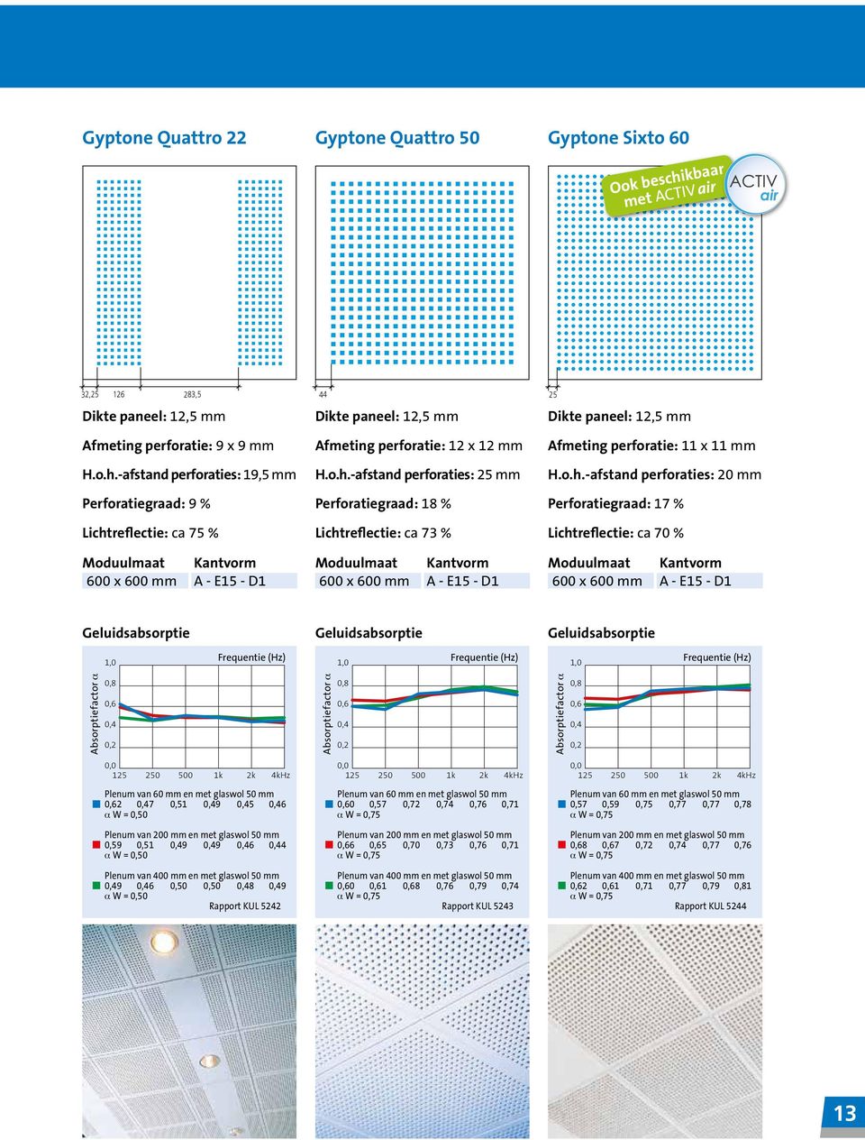 o.h.-afstand perforaties: 20 mm Perforatiegraad: 17 % Lichtreflectie: ca 70 % Moduulmaat Kantvorm 600 x 600 mm - E15 - D1 Geluidsabsorptie Geluidsabsorptie Geluidsabsorptie 1,0 Frequentie (Hz) 1,0