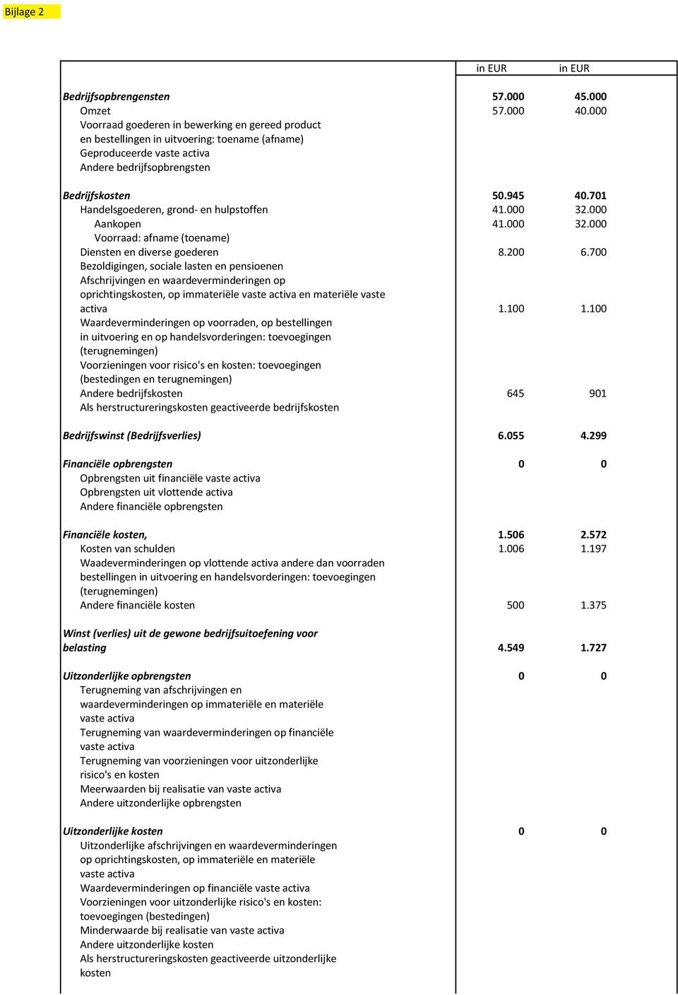 701 Handelsgoederen, grond- en hulpstoffen 41.000 32.000 Aankopen 41.000 32.000 Voorraad: afname (toename) Diensten en diverse goederen 8.200 6.