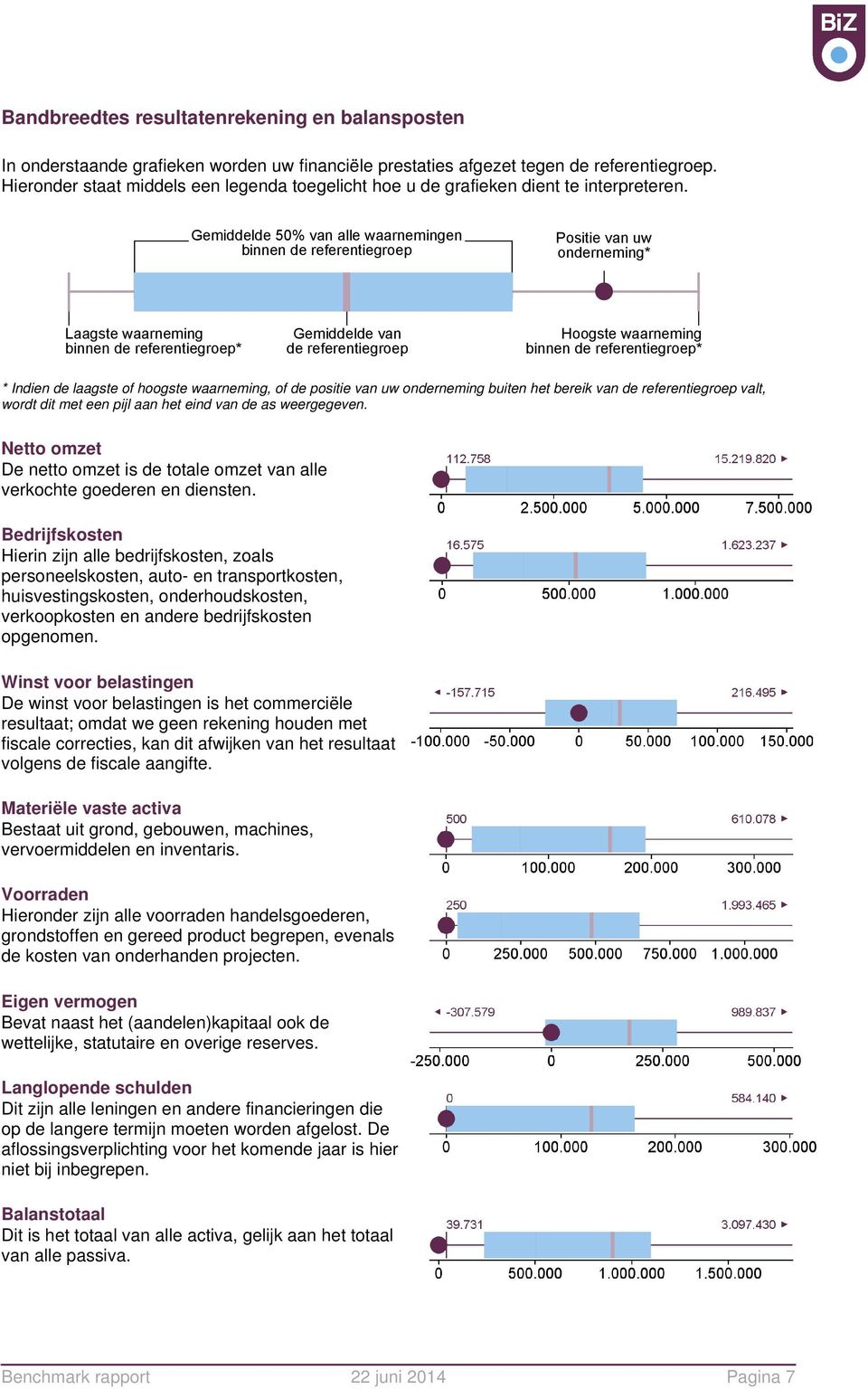 Gemiddelde 5% van alle waarnemingen binnen de referentiegroep Laagste waarneming binnen de referentiegroep* Gemiddelde van de referentiegroep Positie van uw onderneming* Hoogste waarneming binnen de