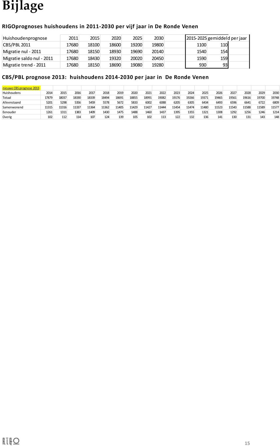 prognose 2013: huishoudens 2014-2030 per jaar in De Ronde Venen nieuwe CBS prognose 2013 Huishoudens 2014 2015 2016 2017 2018 2019 2020 2021 2022 2023 2024 2025 2026 2027 2028 2029 2030 Totaal 17879