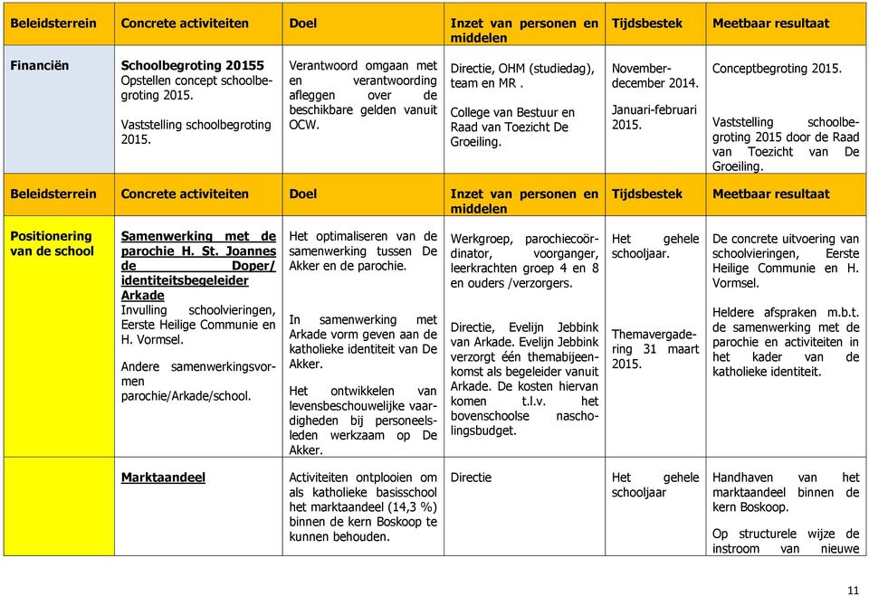 Novemberdecember 2014. Januari-februari 2015. Conceptbegroting 2015. Vaststelling schoolbegroting 2015 door de Raad van Toezicht van De Groeiling.