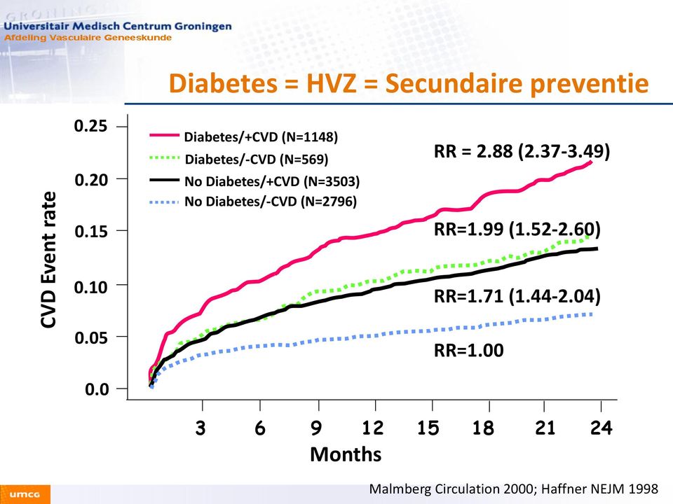 Diabetes/-CVD (N=2796) RR = 2.88 (2.37-3.49) RR=1.99 (1.52-2.60) 0.10 0.05 RR=1.