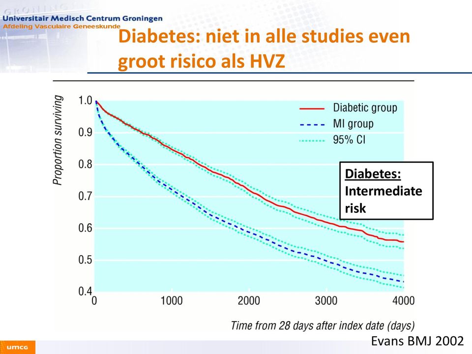 risico als HVZ Diabetes: