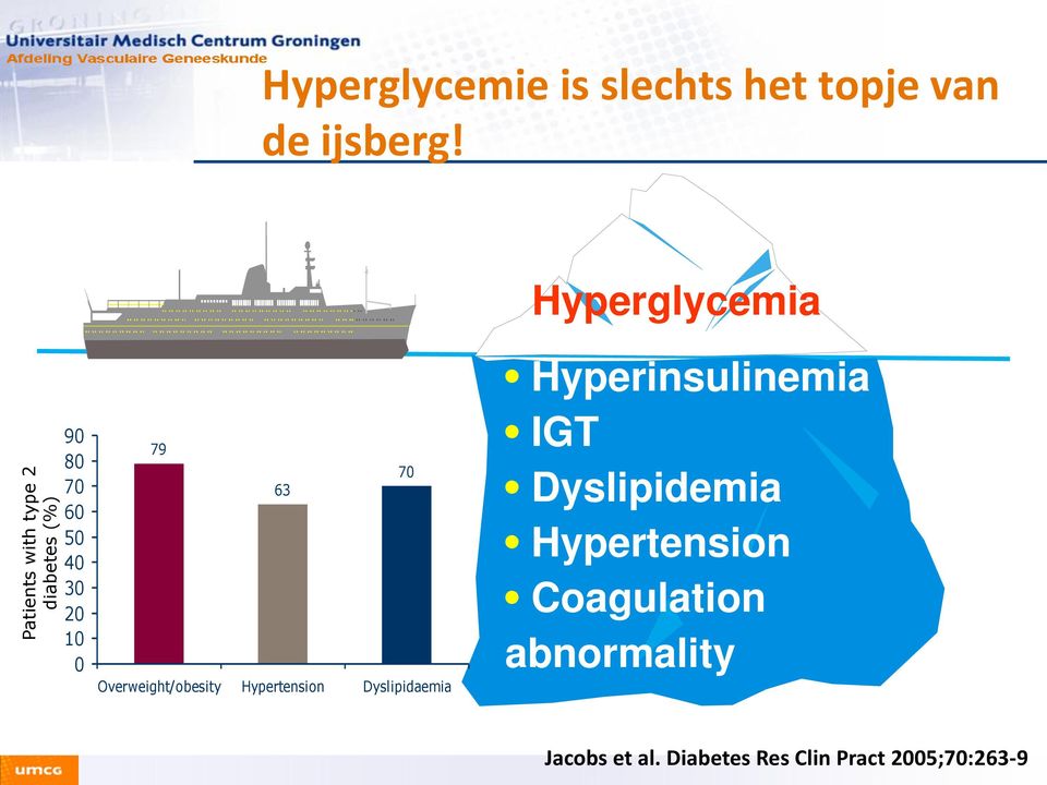 Dyslipidaemia Hyperinsulinemia IGT Dyslipidemia Hypertension Coagulation abnormality