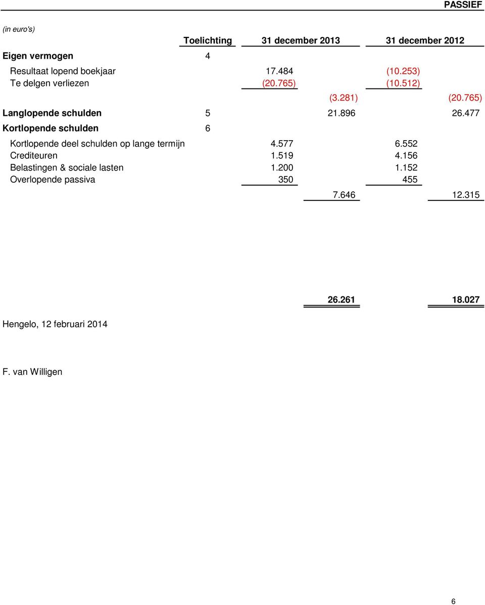 477 Kortlopende schulden 6 Kortlopende deel schulden op lange termijn 4.577 6.552 Crediteuren 1.519 4.