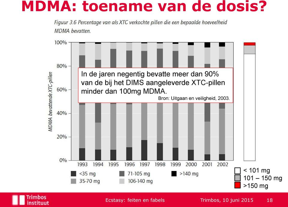 aangeleverde XTC-pillen minder dan 100mg MDMA.