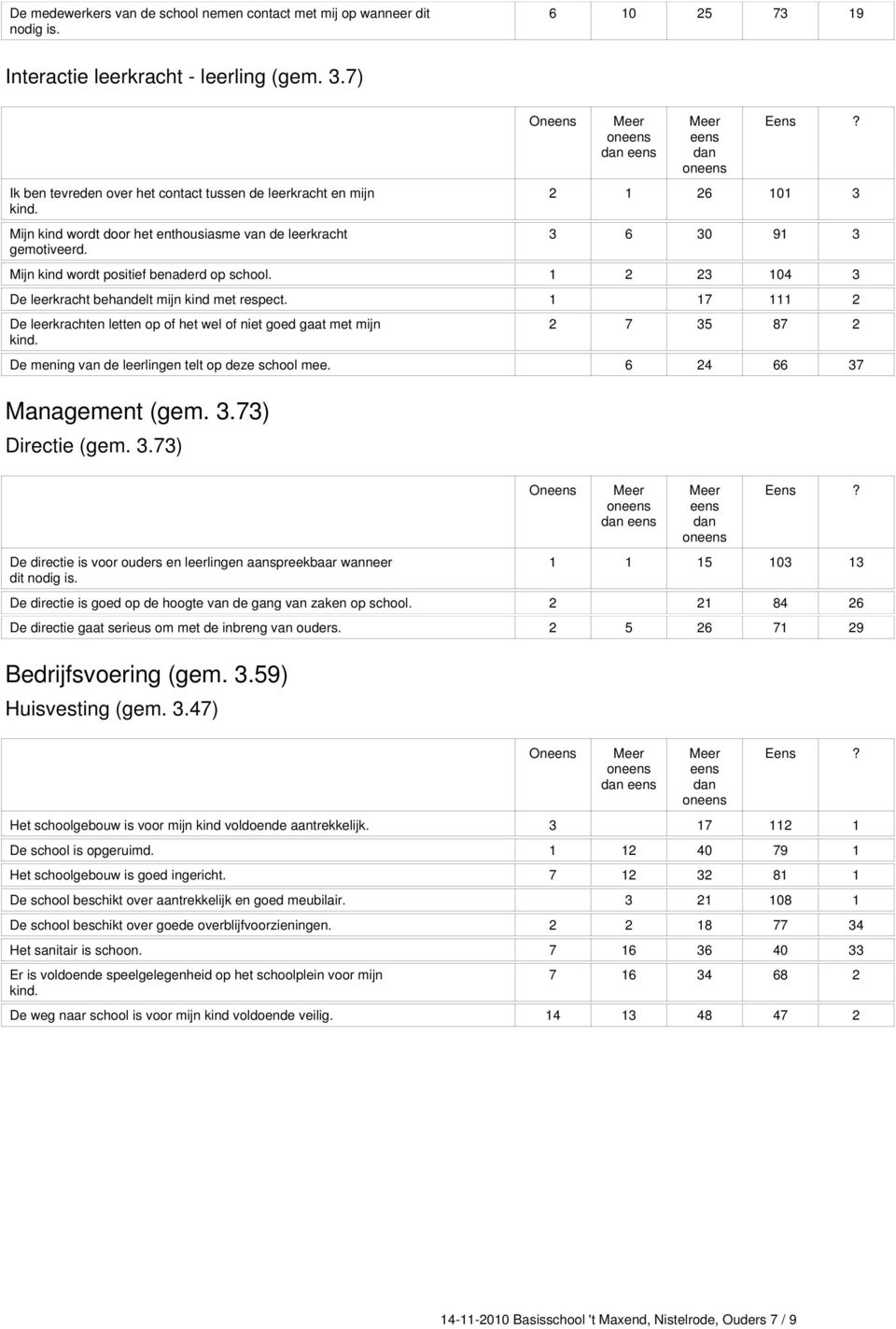 3.59) Huisvesting (gem. 3.47) On On On 2 1 26 101 3 3 6 30 91 3 Mijn kind wordt positief benaderd op school. 1 2 23 104 3 De leerkracht behandelt mijn kind met respect.