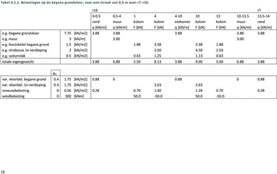 00 3.00 e.g. houtskelet begane grond 1.5 [kn/m2] 1.88 3.38 3.38 1.88 e.g. strobouw 1e verdieping 2 [kn/m2] 3.50 4.50 2.50 e.g. sedumdak 0.5 [kn/m2] 0.63 1.25 1.13 0.63 totale eigengewicht 3.88 6.88 2.