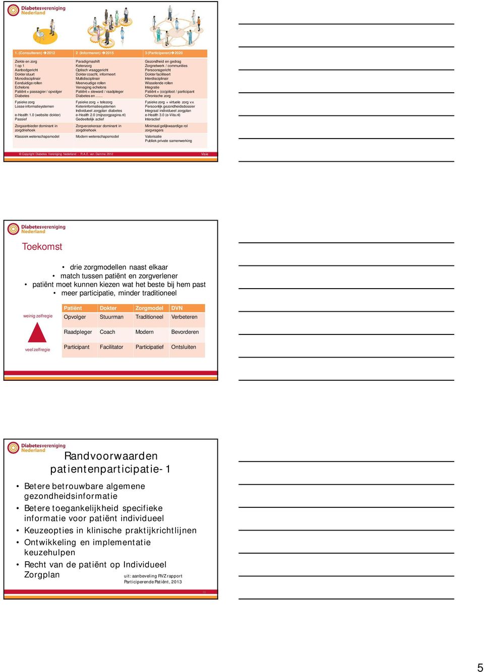 0 (website dokter) Passief Paradigmashift Ketenzorg Optisch vraaggericht Dokter coacht, informeert Multidisciplinair Meervoudige rollen Vervaging echelons Patiënt = steward / raadpleger Diabetes en