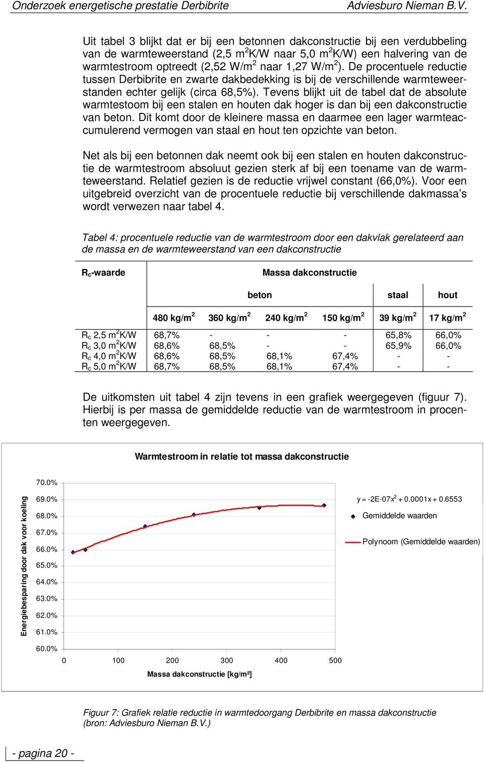 W/m 2 ). De procentuele reductie tussen Derbibrite en zwarte dakbedekking is bij de verschillende warmteweerstanden echter gelijk (circa 68,5%).