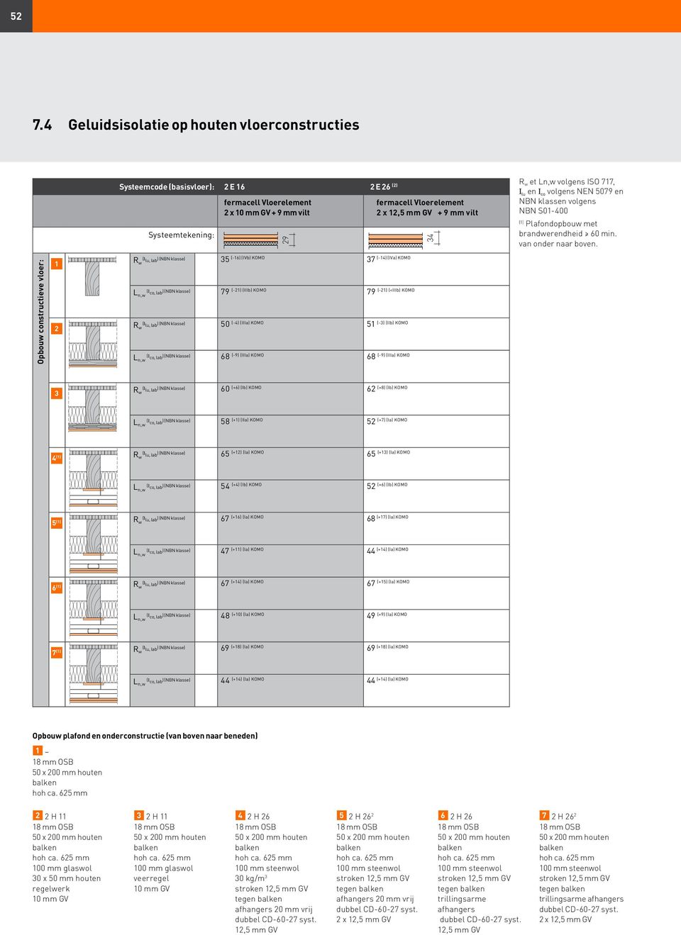 constructieve vloer: 1 2 R lu, lab ) (NBN klasse) w 35 (-16) (IVb) KOMO (-14) (IVa) KOMO 37 79 (-21) (IIIb) KOMO (-21) (<IIIb) KOMO 79 R lu, lab ) (NBN klasse) w 50 (-4) (IIIa) KOMO (-3) (IIb) KOMO