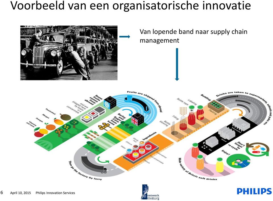 lopende band naar supply chain