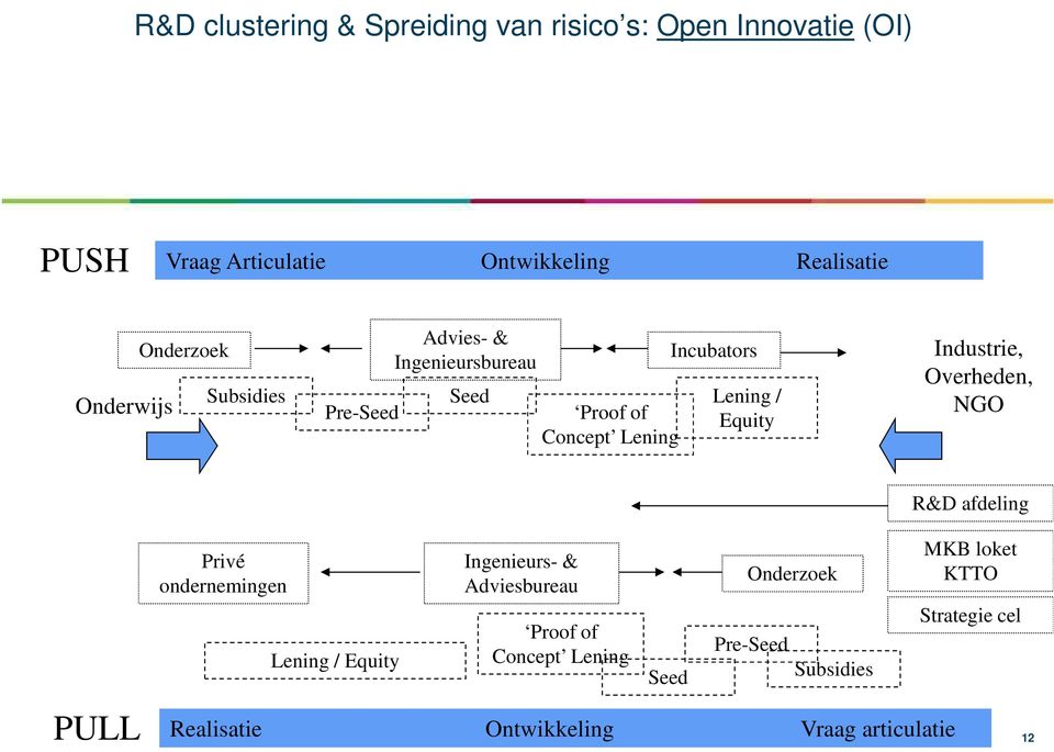 Equity Industrie, Overheden, NGO R&D afdeling PULL Privé ondernemingen Lening / Equity Ingenieurs- & Adviesbureau