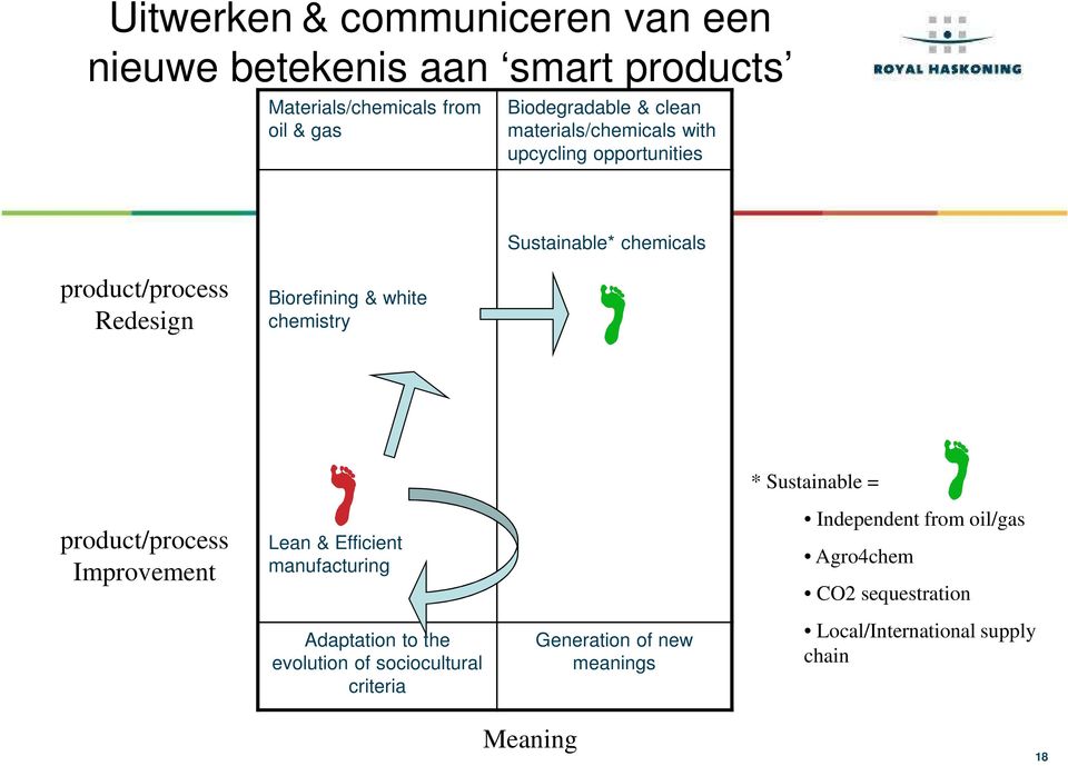 product/process Improvement Lean & Efficient manufacturing * Sustainable = Independent from oil/gas Agro4chem CO2