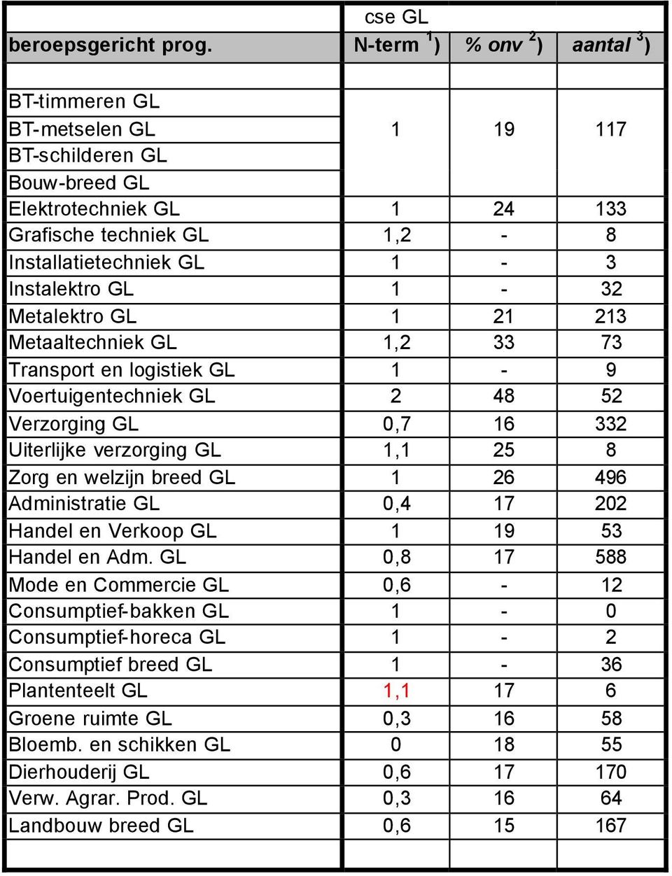 1-32 Metalektro GL 1 21 213 Metaaltechniek GL 1,2 33 73 Transport en logistiek GL 1-9 Voertuigentechniek GL 2 48 52 Verzorging GL 0,7 16 332 Uiterlijke verzorging GL 1,1 25 8 Zorg en welzijn breed GL