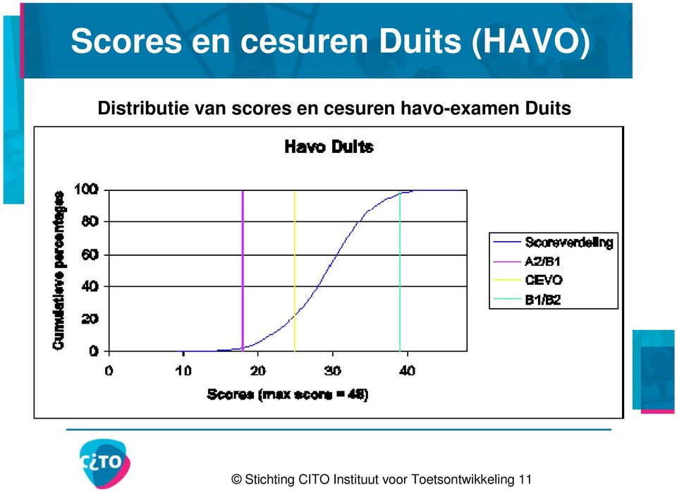 havo-examen Duits Stichting CITO