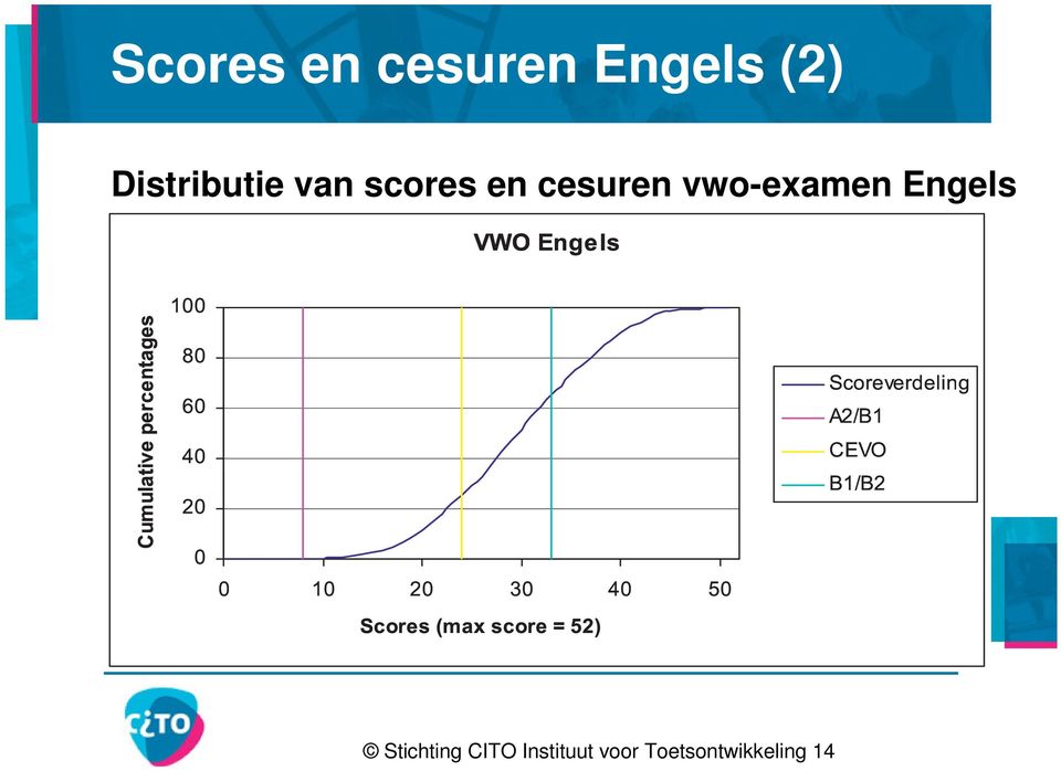 20 0 0 10 20 30 40 50 Scores (max score = 52) Scoreverdeling