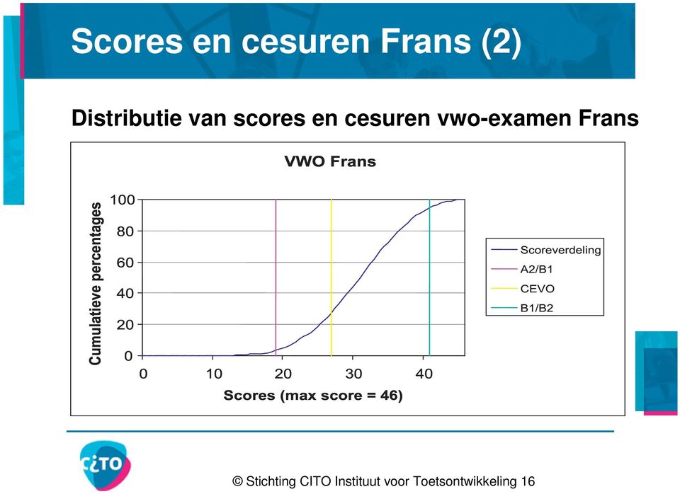 100 80 60 40 20 0 0 10 20 30 40 Scores (max score = 46)