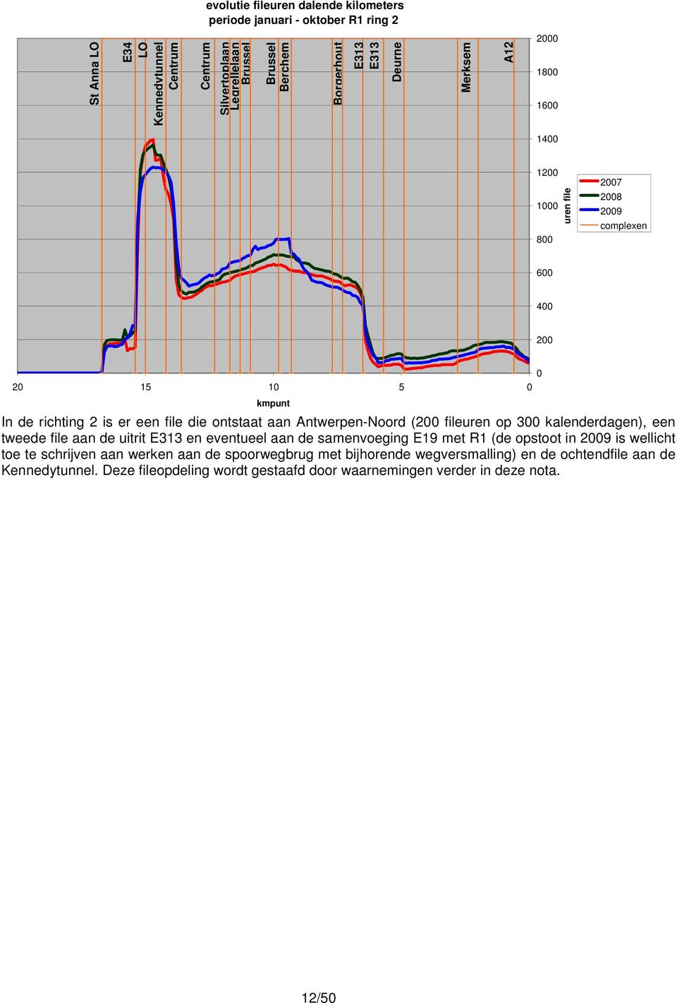 Antwerpen-Noord (2 fileuren op 3 kalenderdagen), een tweede file aan de uitrit E313 en eventueel aan de samenvoeging E19 met R1 (de opstoot in 29 is wellicht toe te