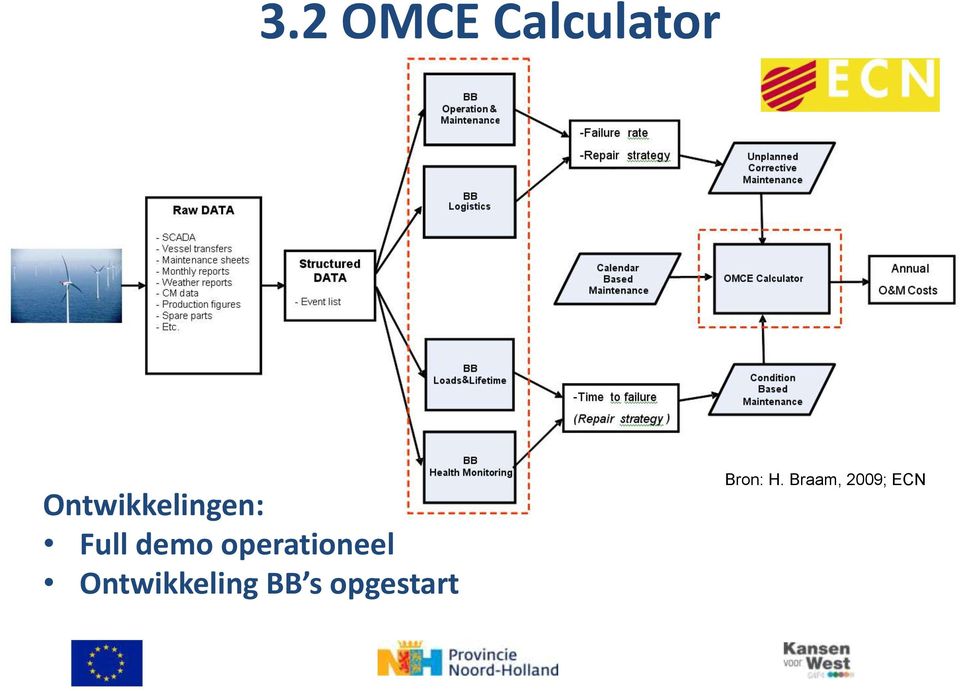 operationeel Ontwikkeling