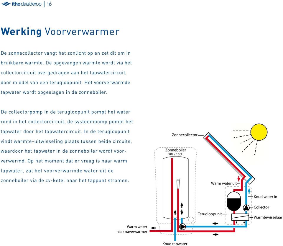 De collectorpomp in de terugloopunit pompt het water rond in het collectorcircuit, de systeempomp pompt het tapwater door het tapwatercircuit.