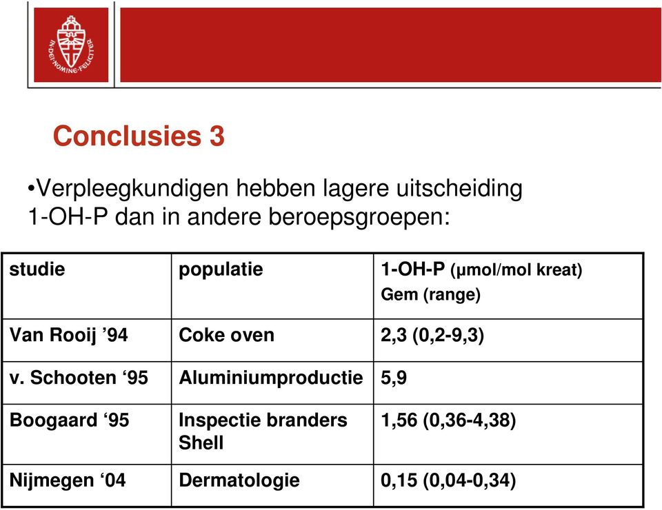 Schooten 95 Boogaard 95 Nijmegen 04 populatie Coke oven Aluminiumproductie