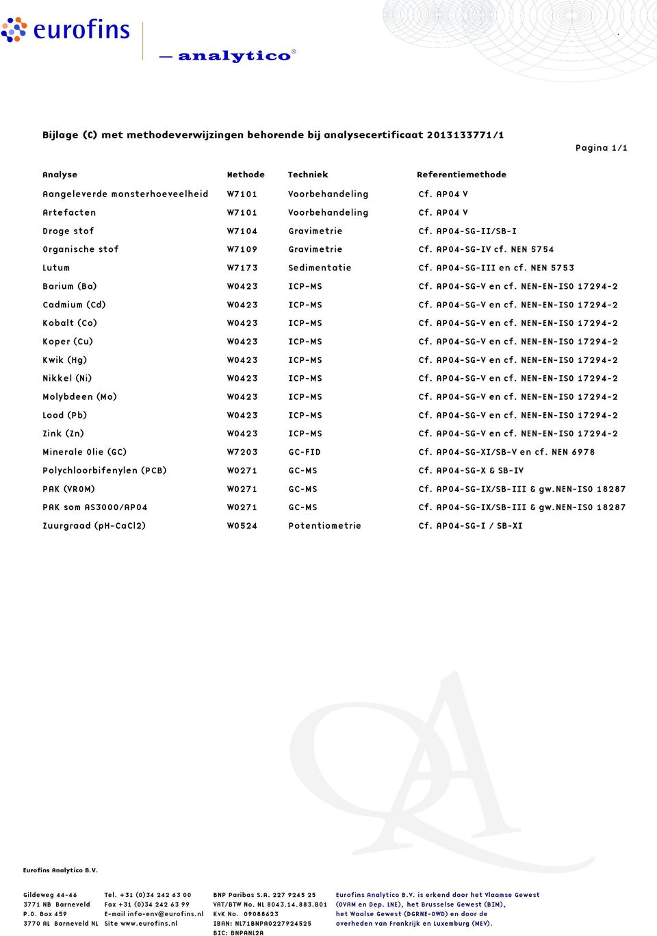 AP04-SG-III en cf. NEN 5753 Barium (Ba) W0423 ICP-MS Cf. AP04-SG-V en cf. NEN-EN-ISO 17294-2 Cadmium (Cd) W0423 ICP-MS Cf. AP04-SG-V en cf. NEN-EN-ISO 17294-2 Kobalt (Co) W0423 ICP-MS Cf.