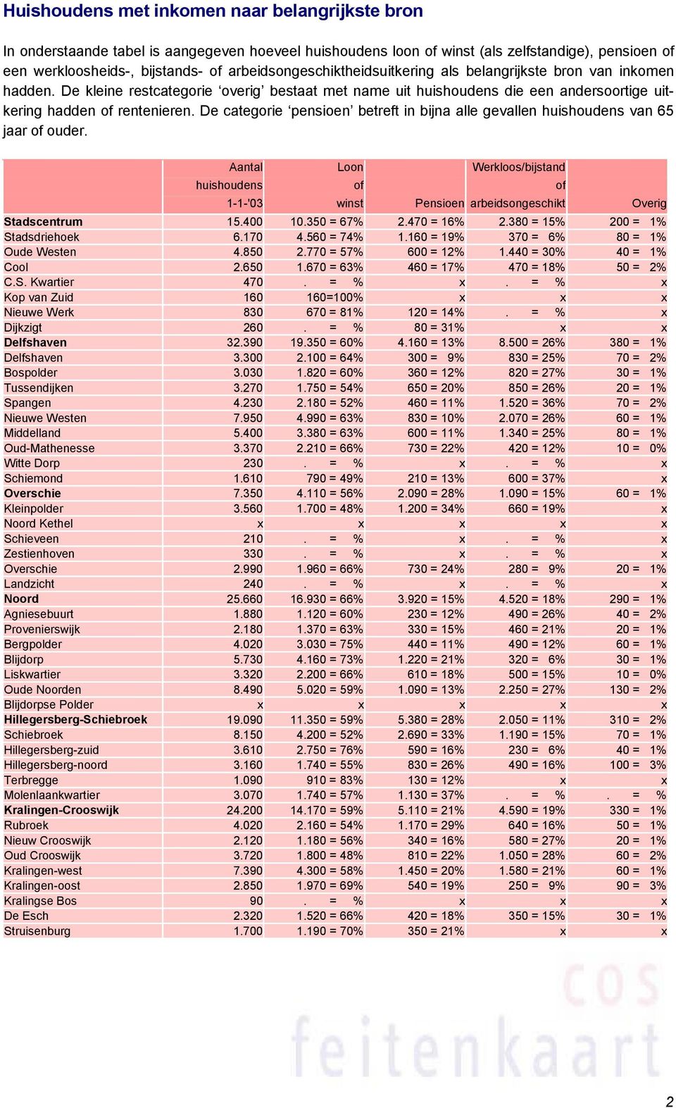 De categorie pensioen betreft in bijna alle gevallen huishoudens van 65 jaar of ouder. Aantal Loon Werkloos/bijstand huishoudens of of 1-1-'03 winst Pensioen arbeidsongeschikt Overig Stadscentrum 15.