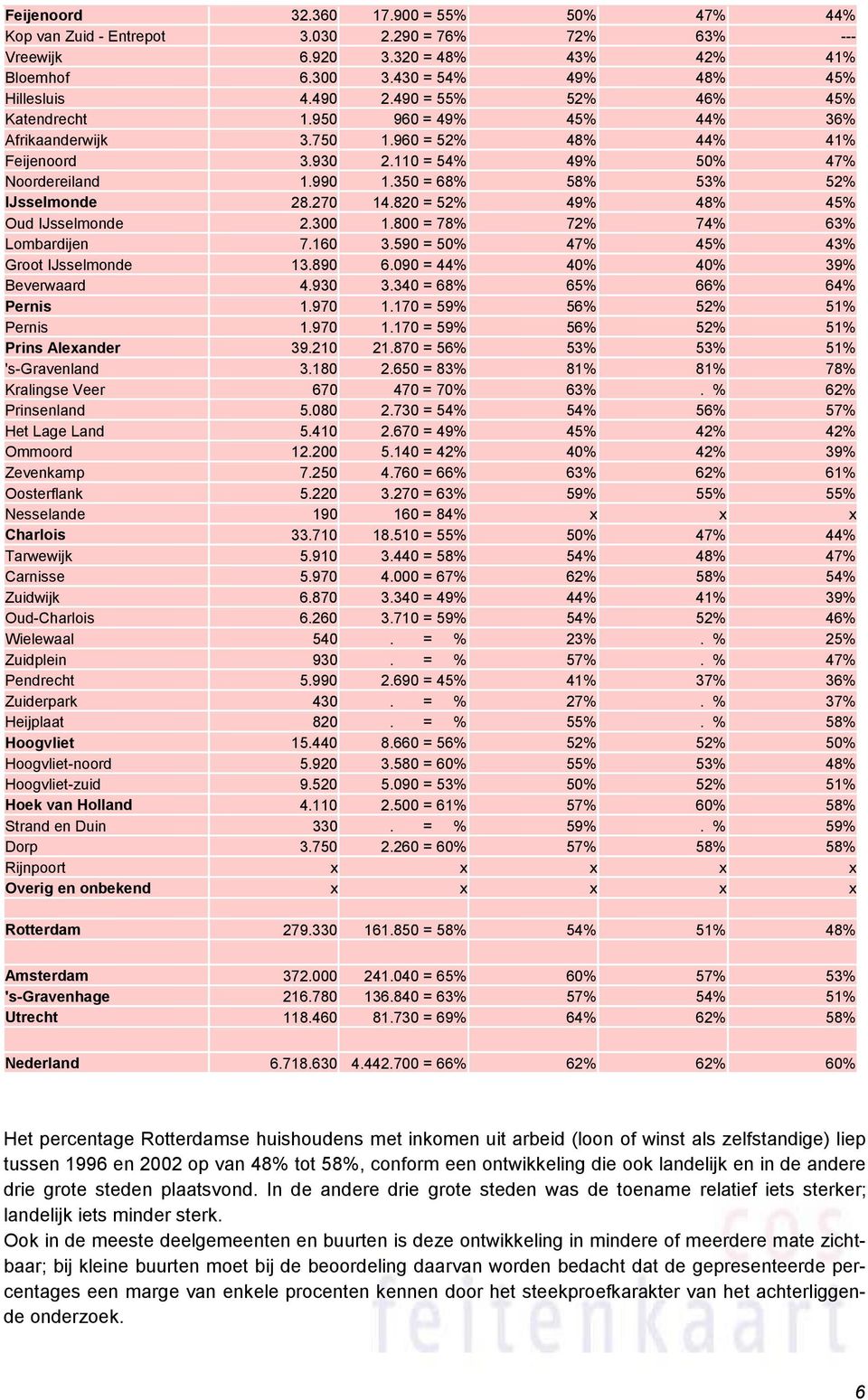 350 = 68% 58% 53% 52% IJsselmonde 28.270 14.820 = 52% 49% 48% 45% Oud IJsselmonde 2.300 1.800 = 78% 72% 74% 63% Lombardijen 7.160 3.590 = 50% 47% 45% 43% Groot IJsselmonde 13.890 6.