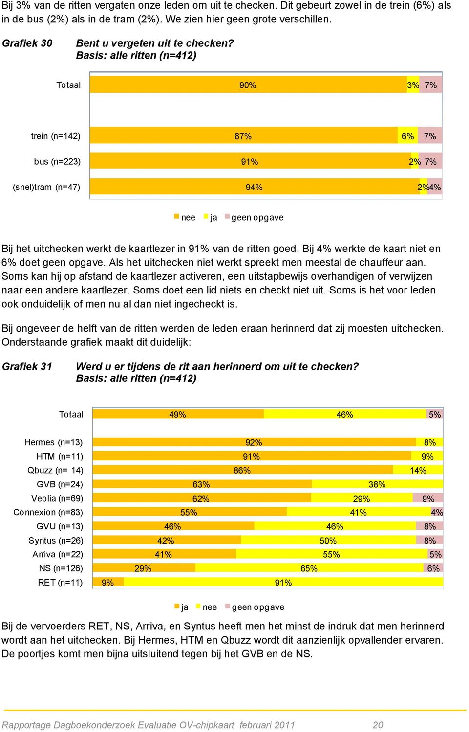 Basis: alle ritten (n=412) 90% 3% 7% trein (n=142) 87% 6% 7% bus (n=223) 91% 2% 7% (snel)tram (n=47) 9 2% nee ja geen opgave Bij het uitchecken werkt de kaartlezer in 91% van de ritten goed.