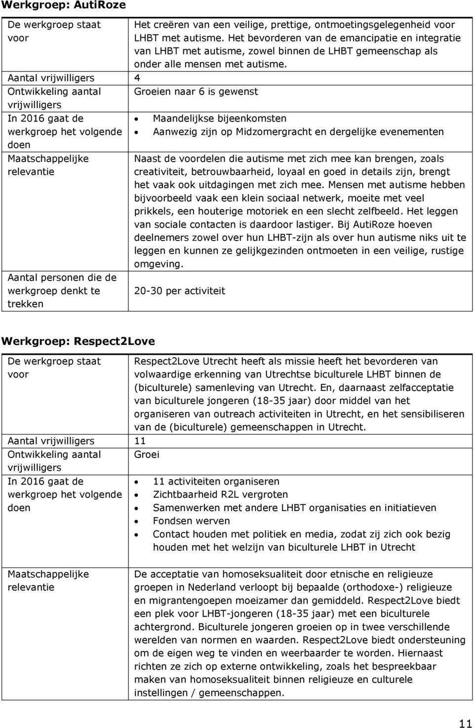 Aantal 4 Ontwikkeling aantal Groeien naar 6 is gewenst Maandelijkse bijeenkomsten Aanwezig zijn op Midzomergracht en dergelijke evenementen Naast de delen die autisme met zich mee kan brengen, zoals